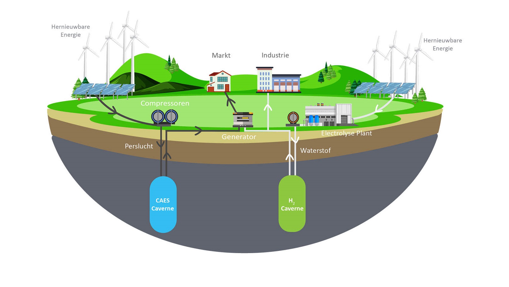 Eneco en Corre Energy samen in Duitse persluchtopslag