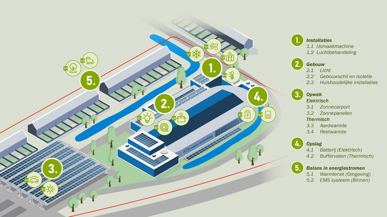 Team Duurzaam IJs toont in Hoorn aan: een duurzame kunstijsbaan is haalbaar én betaalbaar