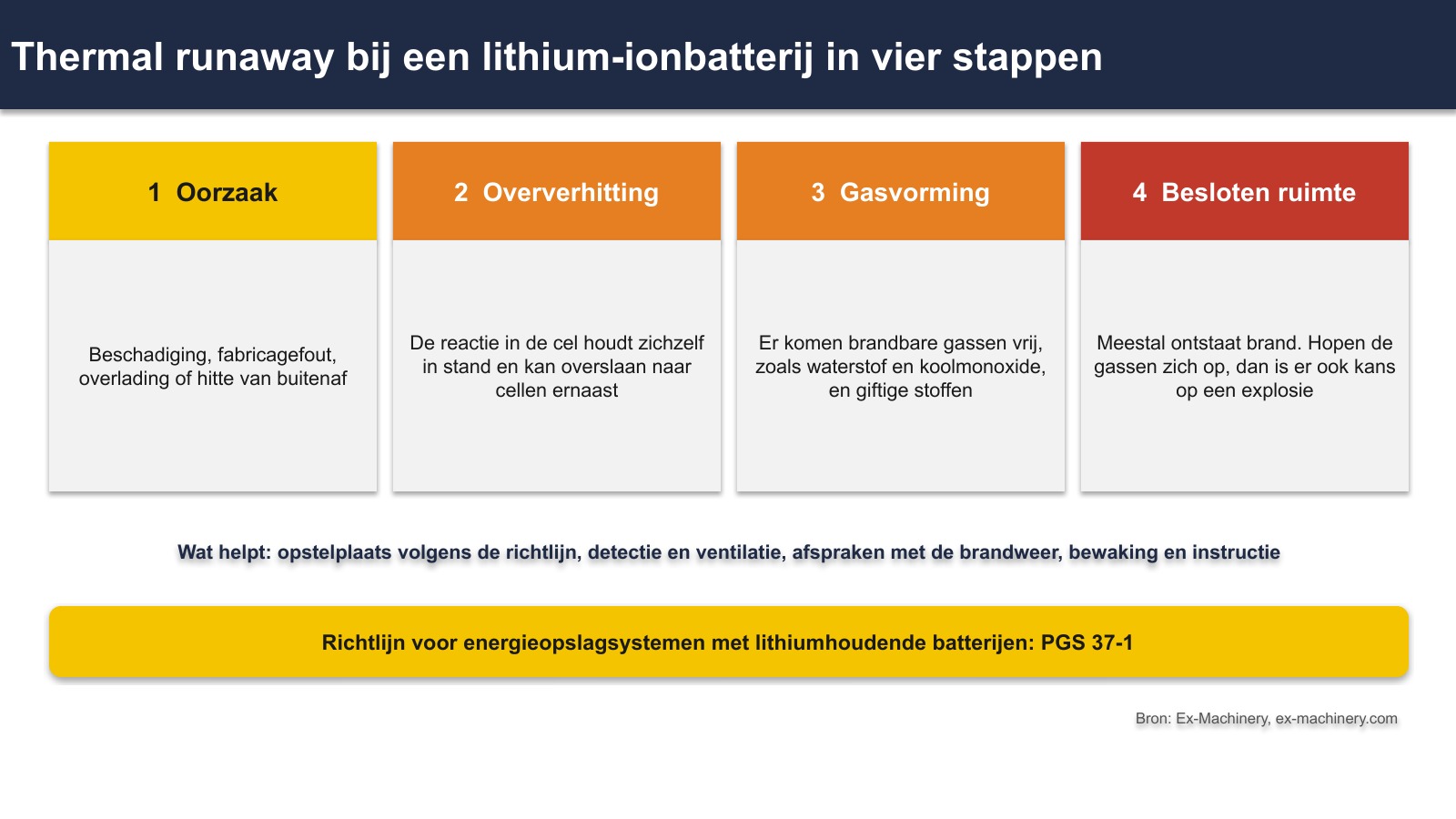 Batterijopslag op het bedrijfsterrein: wat je moet weten over brand- en explosierisico